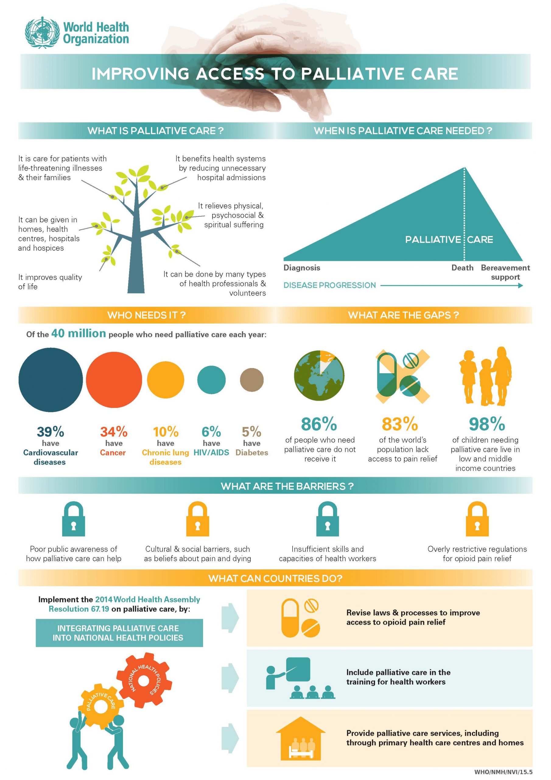 New WHO infographic on palliative care released APHN